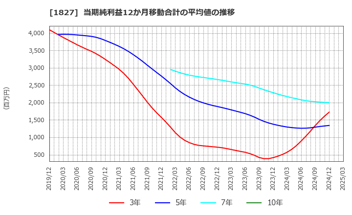 1827 (株)ナカノフドー建設: 当期純利益12か月移動合計の平均値の推移