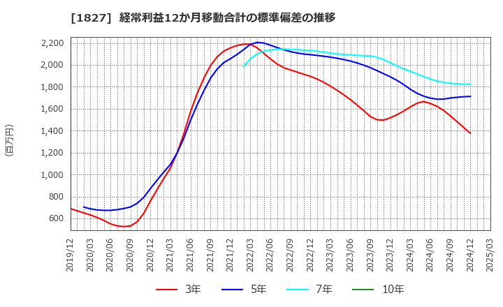 1827 (株)ナカノフドー建設: 経常利益12か月移動合計の標準偏差の推移