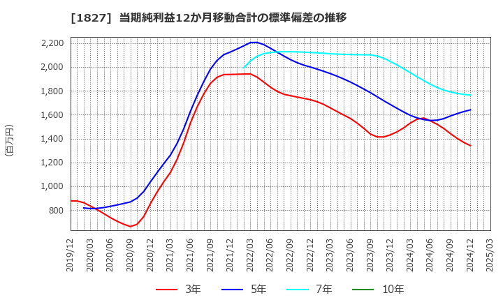 1827 (株)ナカノフドー建設: 当期純利益12か月移動合計の標準偏差の推移