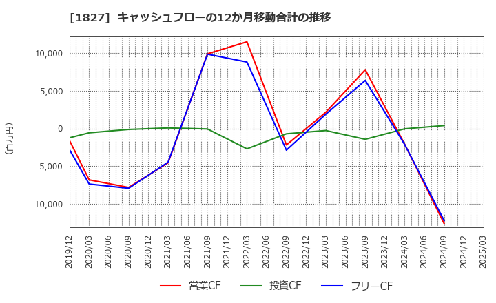 1827 (株)ナカノフドー建設: キャッシュフローの12か月移動合計の推移