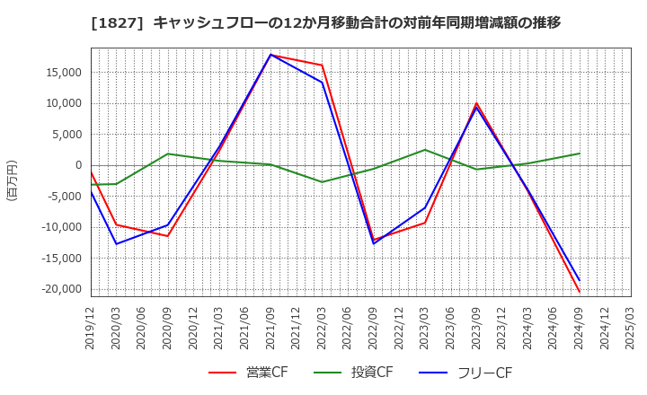 1827 (株)ナカノフドー建設: キャッシュフローの12か月移動合計の対前年同期増減額の推移