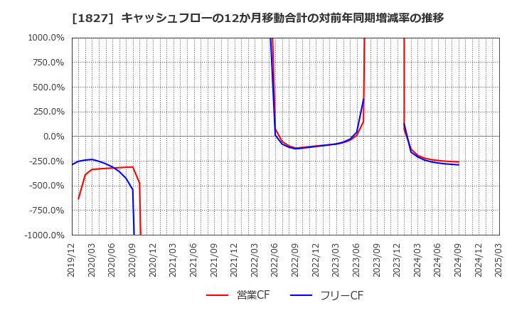 1827 (株)ナカノフドー建設: キャッシュフローの12か月移動合計の対前年同期増減率の推移