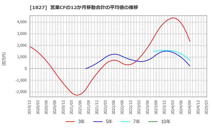 1827 (株)ナカノフドー建設: 営業CFの12か月移動合計の平均値の推移