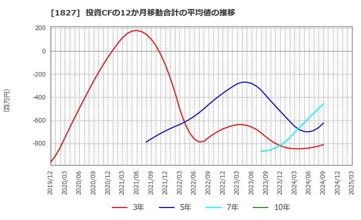 1827 (株)ナカノフドー建設: 投資CFの12か月移動合計の平均値の推移