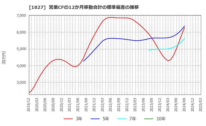 1827 (株)ナカノフドー建設: 営業CFの12か月移動合計の標準偏差の推移