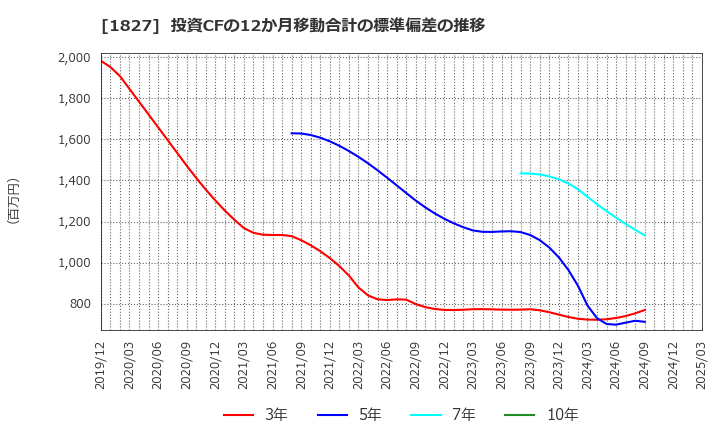 1827 (株)ナカノフドー建設: 投資CFの12か月移動合計の標準偏差の推移