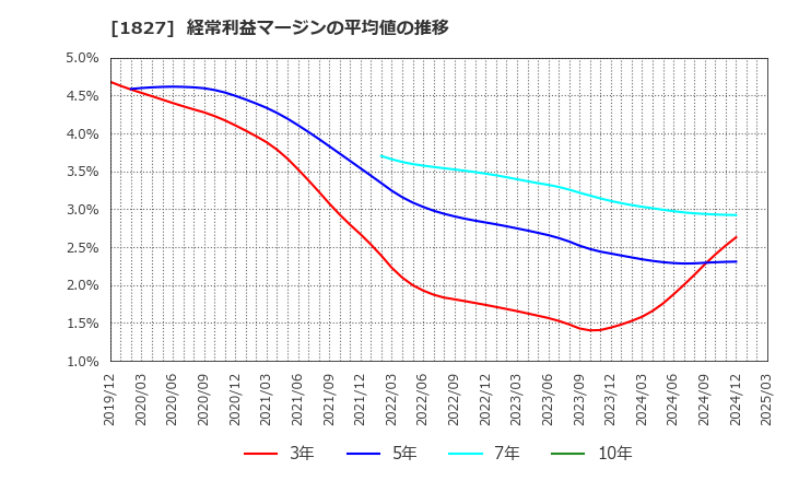 1827 (株)ナカノフドー建設: 経常利益マージンの平均値の推移