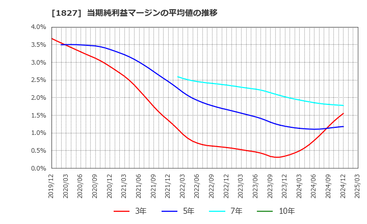 1827 (株)ナカノフドー建設: 当期純利益マージンの平均値の推移