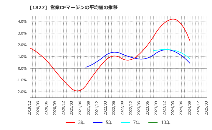 1827 (株)ナカノフドー建設: 営業CFマージンの平均値の推移