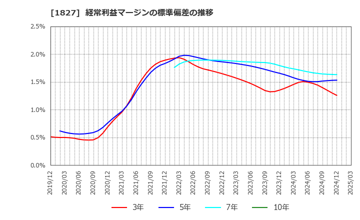 1827 (株)ナカノフドー建設: 経常利益マージンの標準偏差の推移