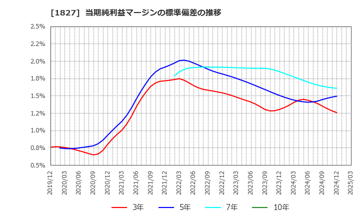 1827 (株)ナカノフドー建設: 当期純利益マージンの標準偏差の推移