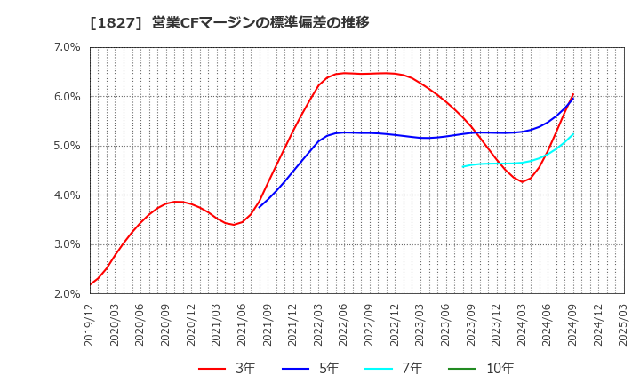 1827 (株)ナカノフドー建設: 営業CFマージンの標準偏差の推移