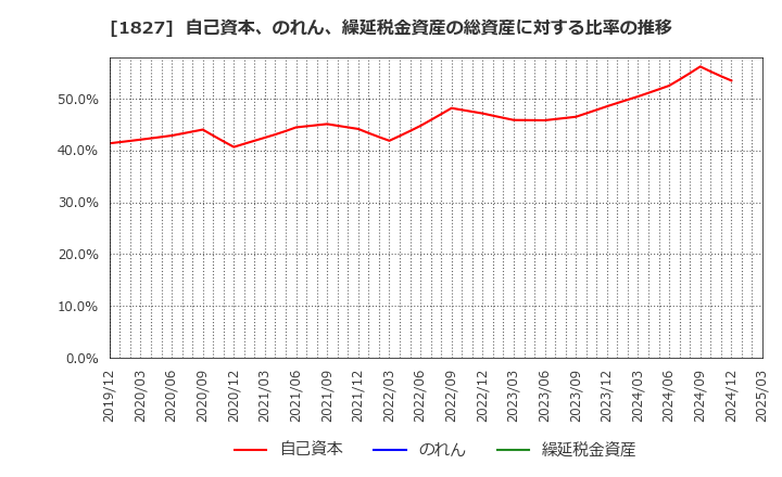 1827 (株)ナカノフドー建設: 自己資本、のれん、繰延税金資産の総資産に対する比率の推移
