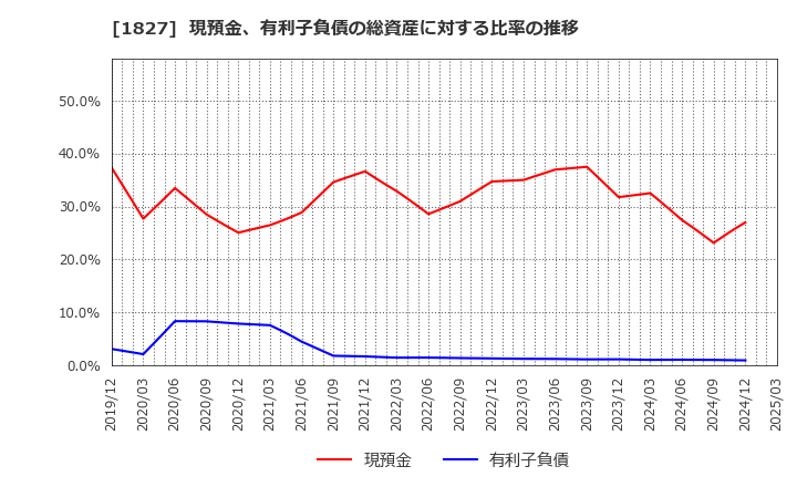 1827 (株)ナカノフドー建設: 現預金、有利子負債の総資産に対する比率の推移