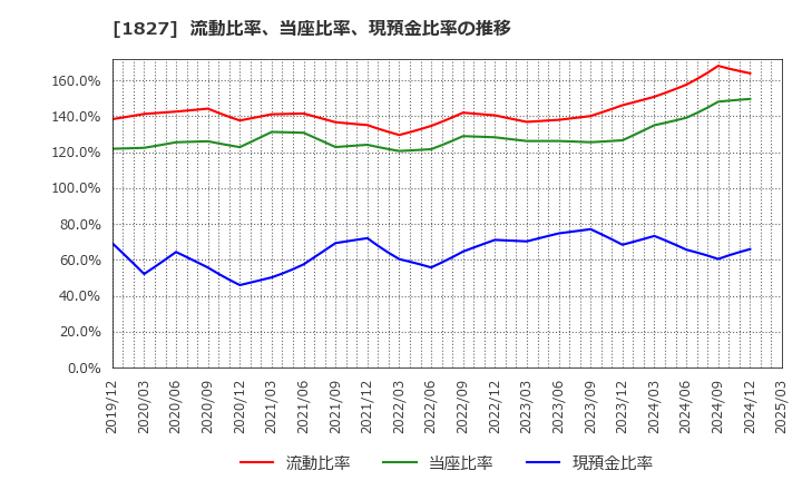 1827 (株)ナカノフドー建設: 流動比率、当座比率、現預金比率の推移