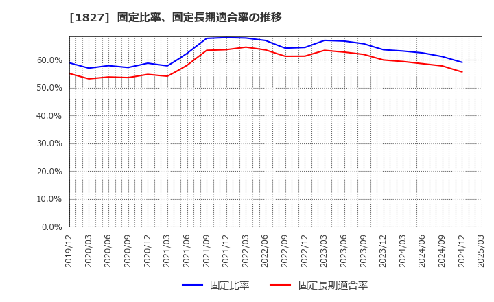1827 (株)ナカノフドー建設: 固定比率、固定長期適合率の推移