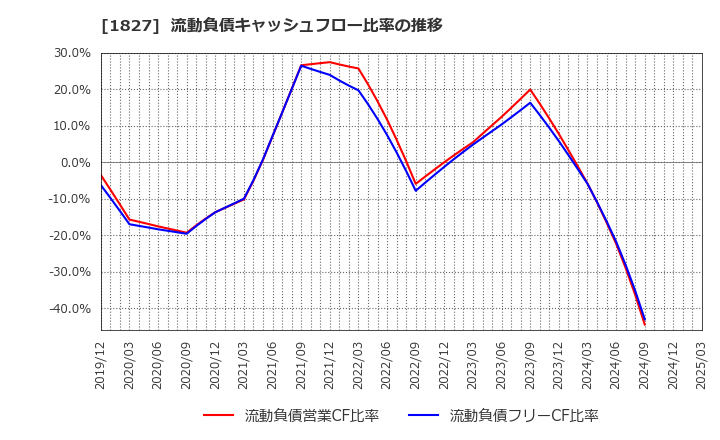 1827 (株)ナカノフドー建設: 流動負債キャッシュフロー比率の推移
