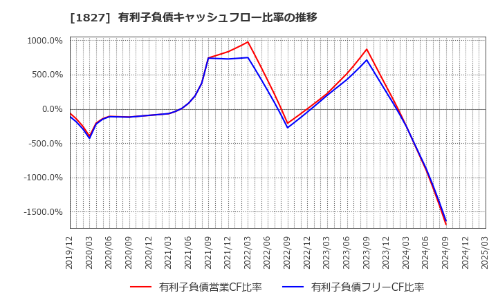 1827 (株)ナカノフドー建設: 有利子負債キャッシュフロー比率の推移