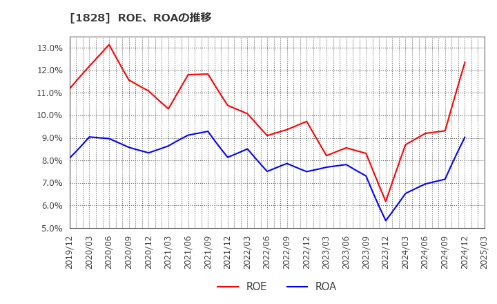 1828 田辺工業(株): ROE、ROAの推移