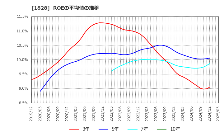 1828 田辺工業(株): ROEの平均値の推移