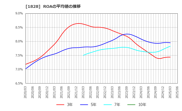 1828 田辺工業(株): ROAの平均値の推移