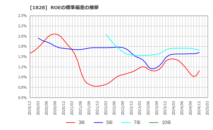 1828 田辺工業(株): ROEの標準偏差の推移