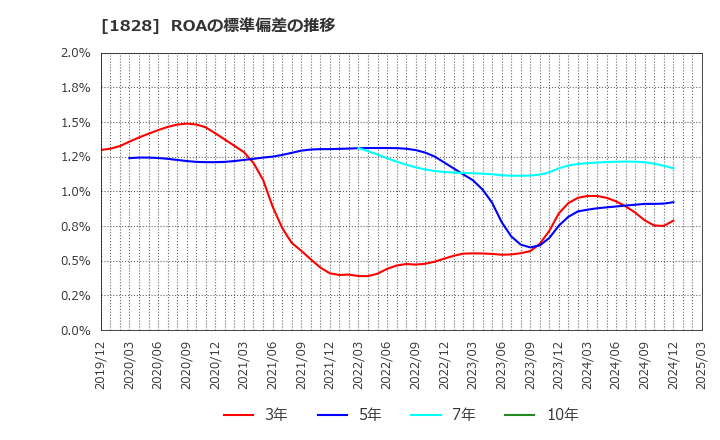 1828 田辺工業(株): ROAの標準偏差の推移