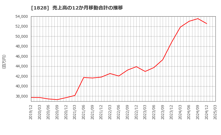 1828 田辺工業(株): 売上高の12か月移動合計の推移