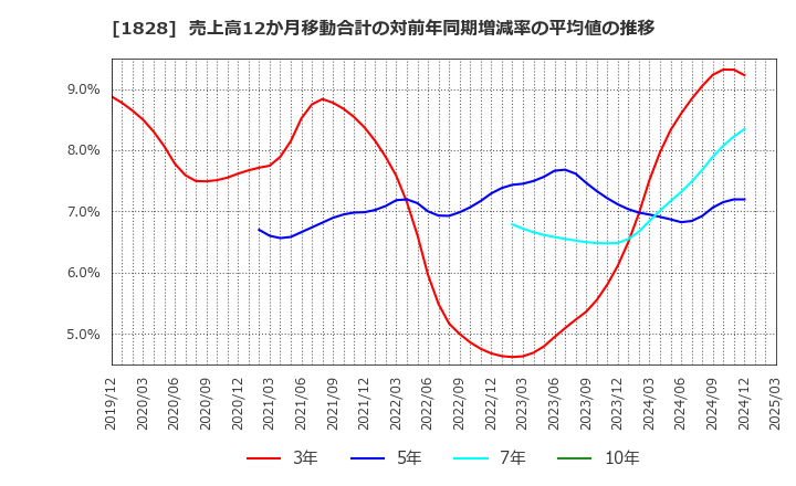 1828 田辺工業(株): 売上高12か月移動合計の対前年同期増減率の平均値の推移