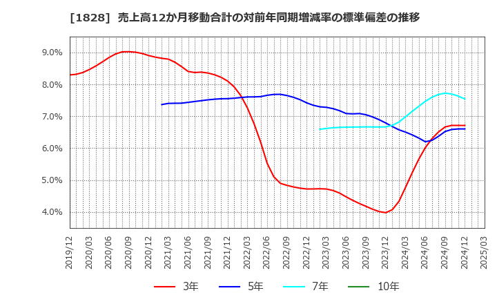 1828 田辺工業(株): 売上高12か月移動合計の対前年同期増減率の標準偏差の推移
