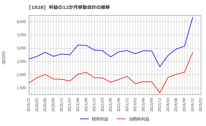 1828 田辺工業(株): 利益の12か月移動合計の推移
