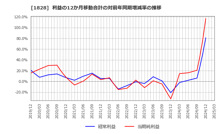 1828 田辺工業(株): 利益の12か月移動合計の対前年同期増減率の推移