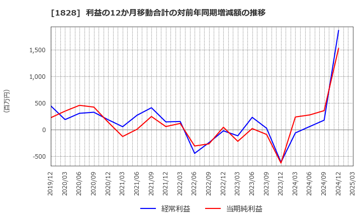 1828 田辺工業(株): 利益の12か月移動合計の対前年同期増減額の推移