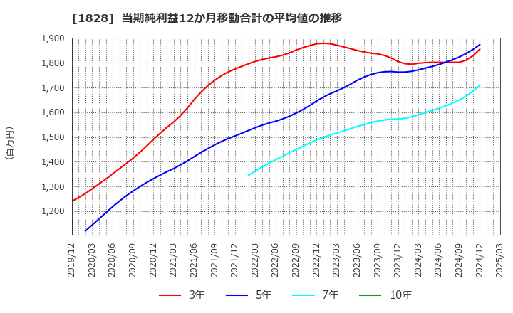 1828 田辺工業(株): 当期純利益12か月移動合計の平均値の推移
