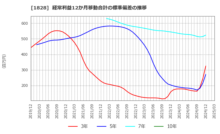 1828 田辺工業(株): 経常利益12か月移動合計の標準偏差の推移