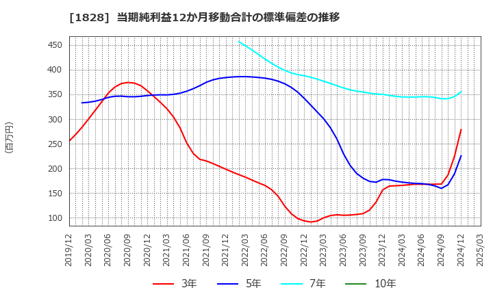 1828 田辺工業(株): 当期純利益12か月移動合計の標準偏差の推移