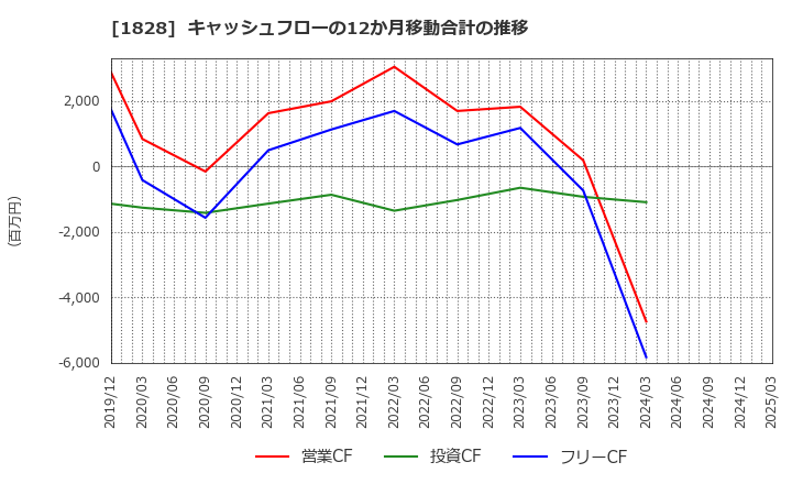 1828 田辺工業(株): キャッシュフローの12か月移動合計の推移
