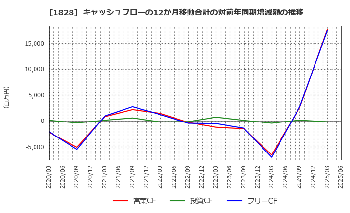 1828 田辺工業(株): キャッシュフローの12か月移動合計の対前年同期増減額の推移
