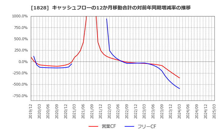 1828 田辺工業(株): キャッシュフローの12か月移動合計の対前年同期増減率の推移