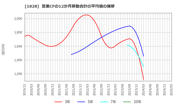 1828 田辺工業(株): 営業CFの12か月移動合計の平均値の推移