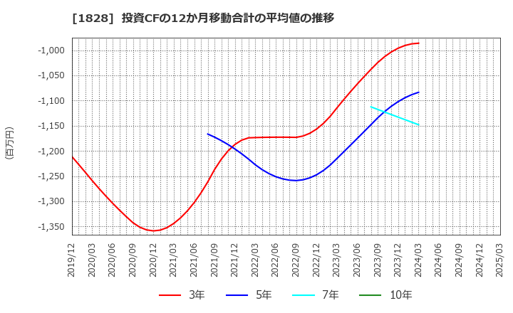 1828 田辺工業(株): 投資CFの12か月移動合計の平均値の推移