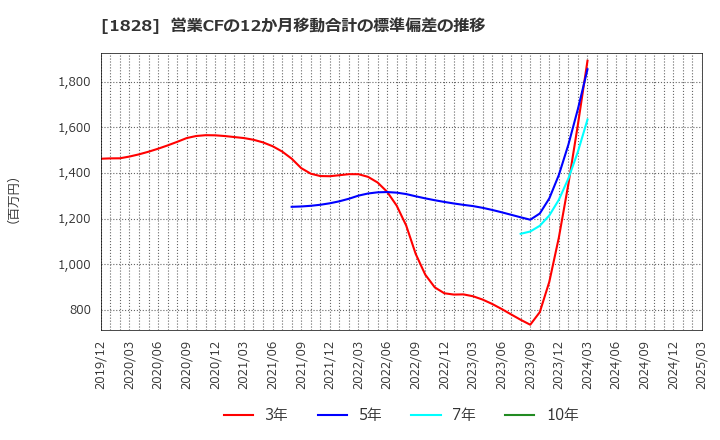 1828 田辺工業(株): 営業CFの12か月移動合計の標準偏差の推移