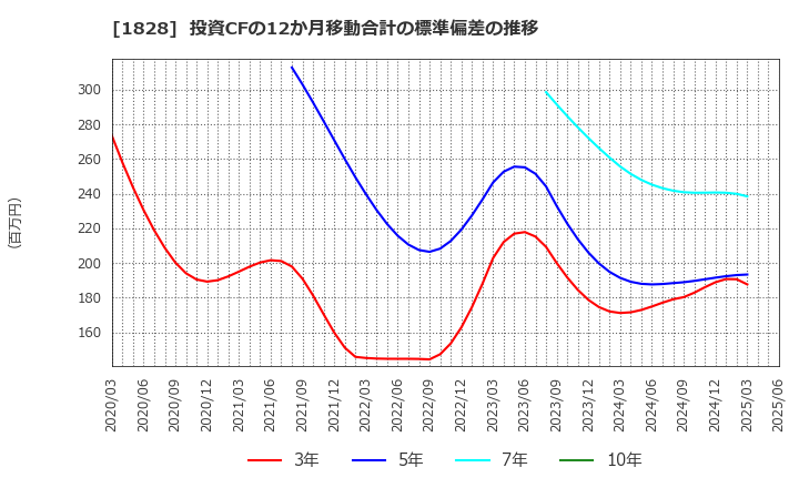 1828 田辺工業(株): 投資CFの12か月移動合計の標準偏差の推移