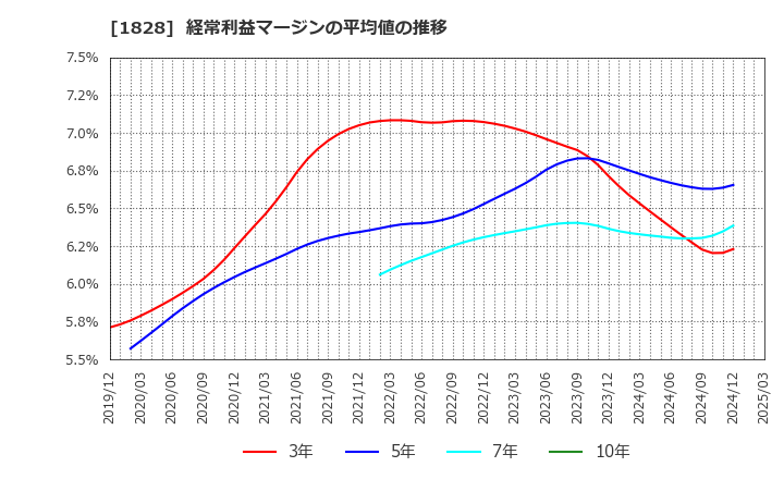 1828 田辺工業(株): 経常利益マージンの平均値の推移