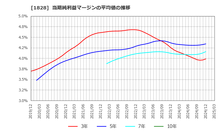 1828 田辺工業(株): 当期純利益マージンの平均値の推移