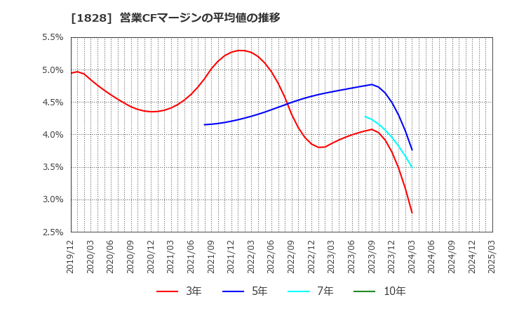 1828 田辺工業(株): 営業CFマージンの平均値の推移