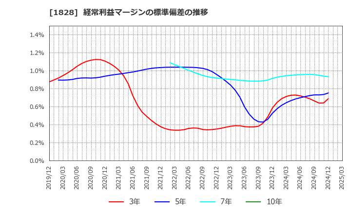 1828 田辺工業(株): 経常利益マージンの標準偏差の推移