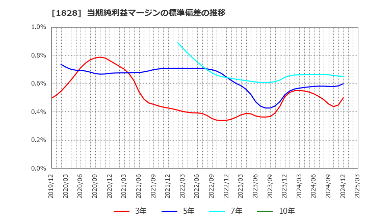 1828 田辺工業(株): 当期純利益マージンの標準偏差の推移