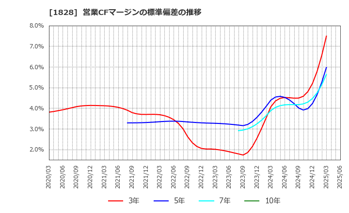 1828 田辺工業(株): 営業CFマージンの標準偏差の推移