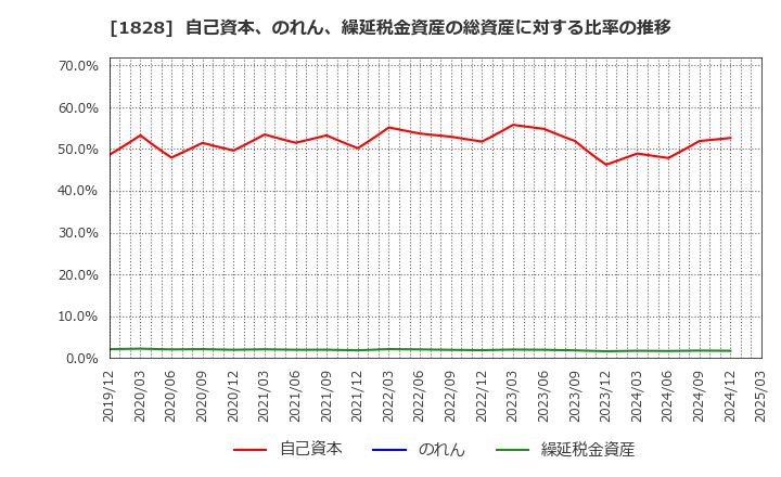 1828 田辺工業(株): 自己資本、のれん、繰延税金資産の総資産に対する比率の推移